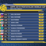 World Cup #3 2019 - 15° Petroni, 19° Colasanti D. 32° De Luca